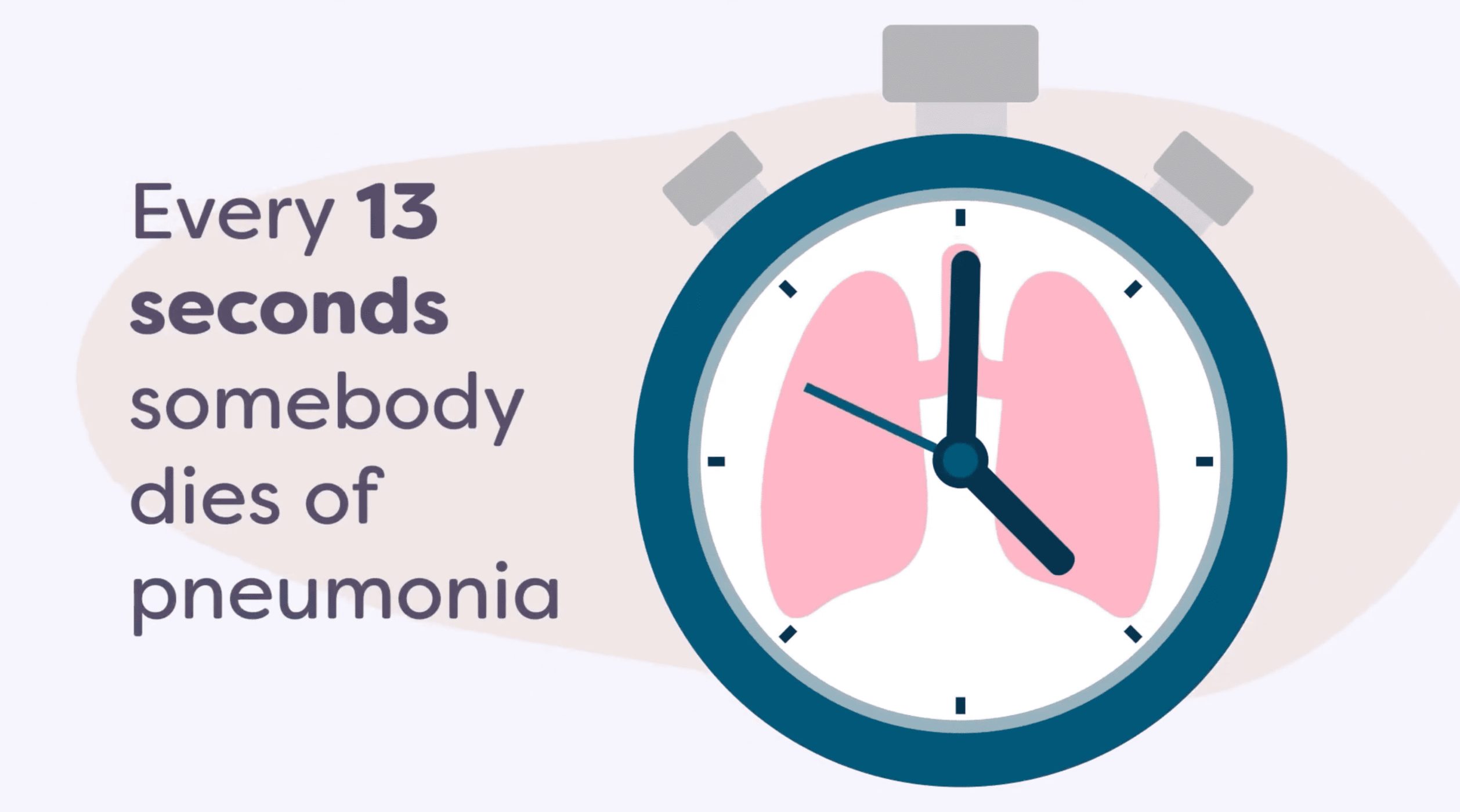 Infographic with the text “Every 13 seconds somebody dies of pneumonia” beside a stylised stopwatch showing pink lungs inside the clock face.