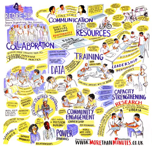 Illustrated infographic in purple and yellow showing how to build fair, effective research partnerships, with headings including Redress, Face-to-face communication, Collaboration, Resources, Data, Training, Leadership development, Capacity strengthening research, Community engagement and Power dynamics, supported by drawings of diverse people meeting, sharing information and working together; “morethanminutes.co.uk” appears at the bottom.